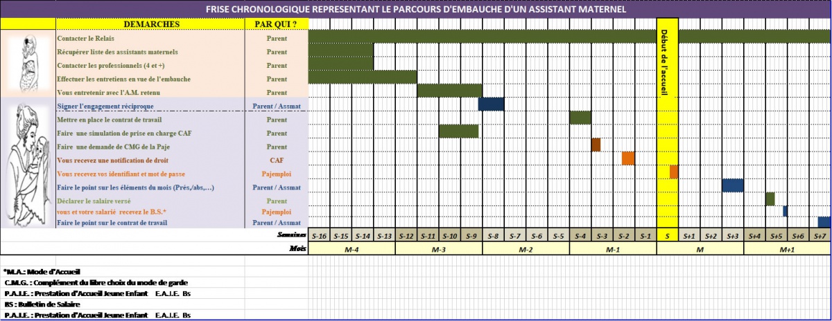 frise chronologique